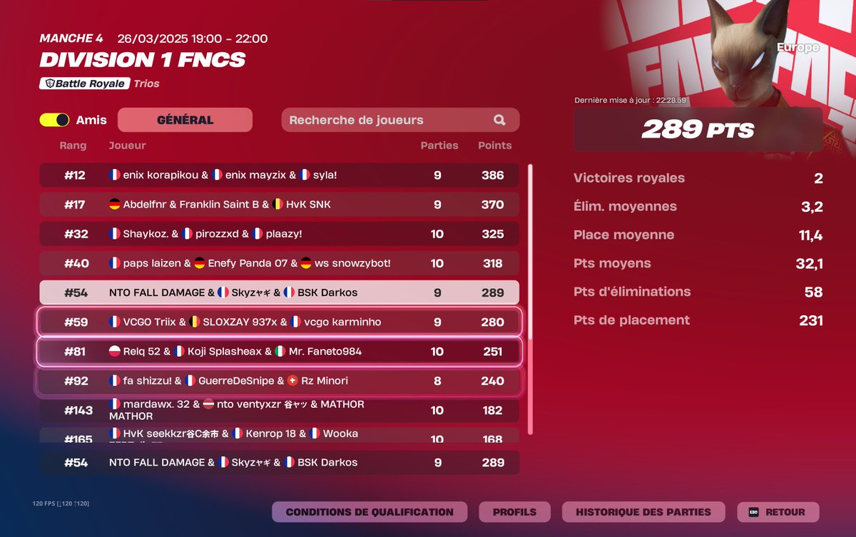 Top 54 (Back to back 3 last game) 

<a href="/Skyzftn/">Skyz</a> <a href="/Darkos_ftn/">BSK Darkos</a> @CoachShiryuu 

<a href="/NTOcorp/">NTO Corp</a>