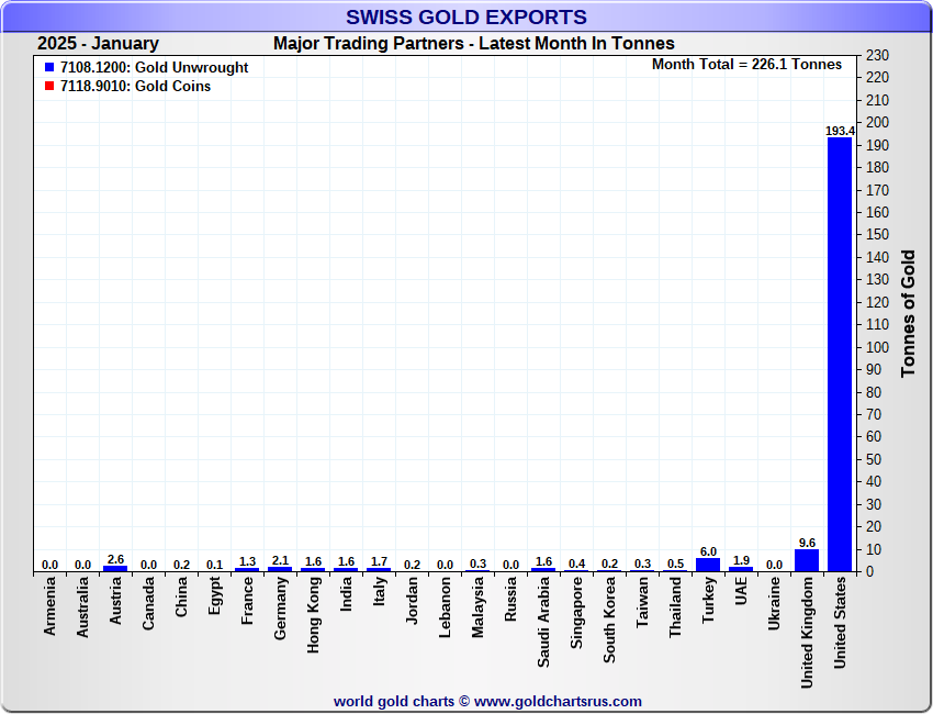 LukeGromen's tweet photo. Left chart shows 200 tonnes of UK gold exported to US, Switzerland &amp; HK in January.

Right chart shows Switzerland exported 193 tonnes of gold to the US in January.

For context, global mine production is ~250 tonnes/mth.

To paraphrase LL Cool J, "Don't call it a bank run..." https://t.co/9mlLTttuuy