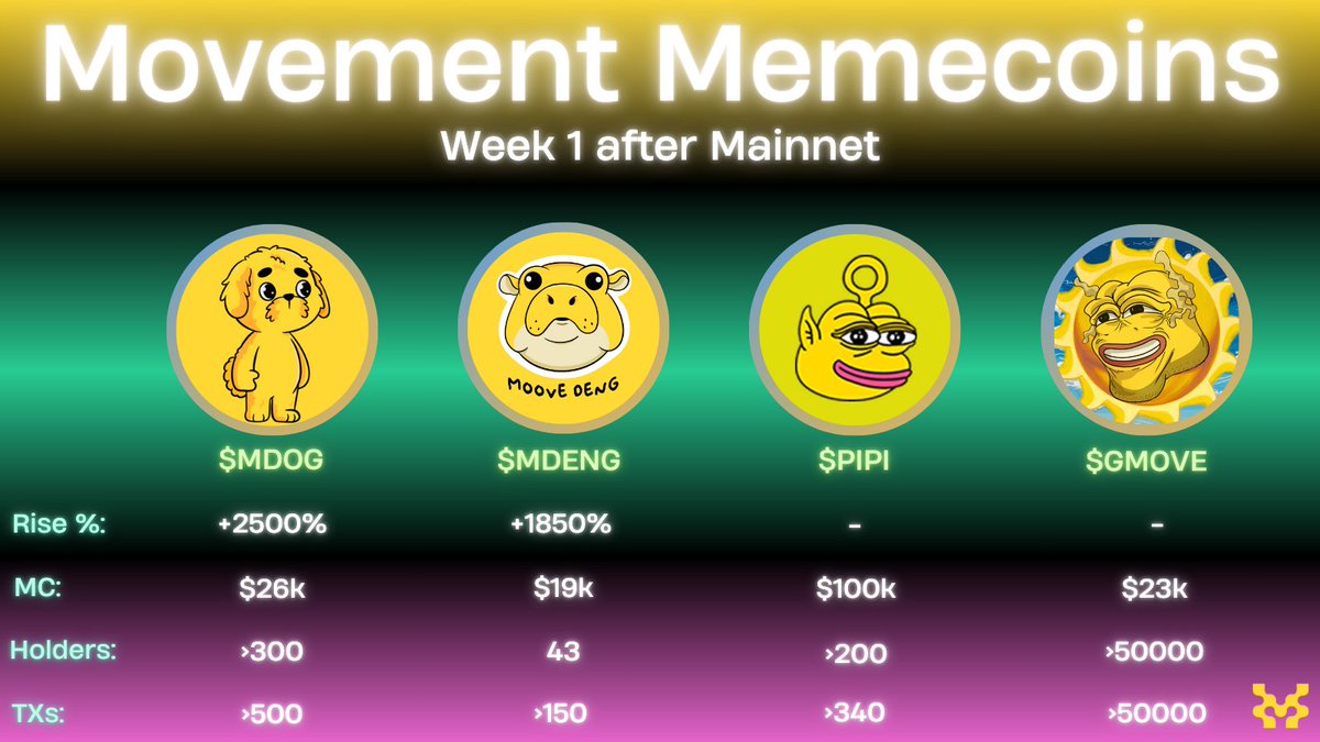 Gmove Movers! Gmove Traders!

Here are the stats for the TOP 4 #MEMECoin on #Movement for the first week⚡

🔥 $MDOG / <a href="/MoveDogxyz/">Move Dog</a> 
🔥 $MDENG / @MooveDeng 
🔥 $PIPI / <a href="/0xPipimove/">0xPipi</a> 
🔥 $GMOVE / <a href="/GMOVE_Coin/">Gmove</a> 

Current TOP 1 Meme Platform is <a href="/MovedotFun/">move.fun</a> 
🔗 move.fun