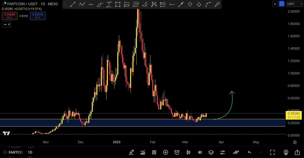 MaestroAltcoin's tweet photo. $Fart Looks Ready to Pump! 🚀
Expecting a strong move from here. SL as per your risk management.
Join Discord for more exclusive calls! ✅
https://t.co/Jrok80YaID
#FARTCOIN #FART #FARTUSDT #MEMECoin #MemesAI #memecoin100x #MEXC https://t.co/Wu3Ef39ePT