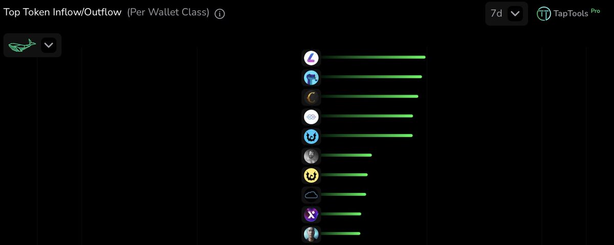 TapTools's tweet image. Cardano whales are making moves.

Accumulation spotted in $LENFI, $SNEK, $COPI, $IAG, $BTN, $NIKE, $MIDAS, $NVL, $AXO, and $TALOS.