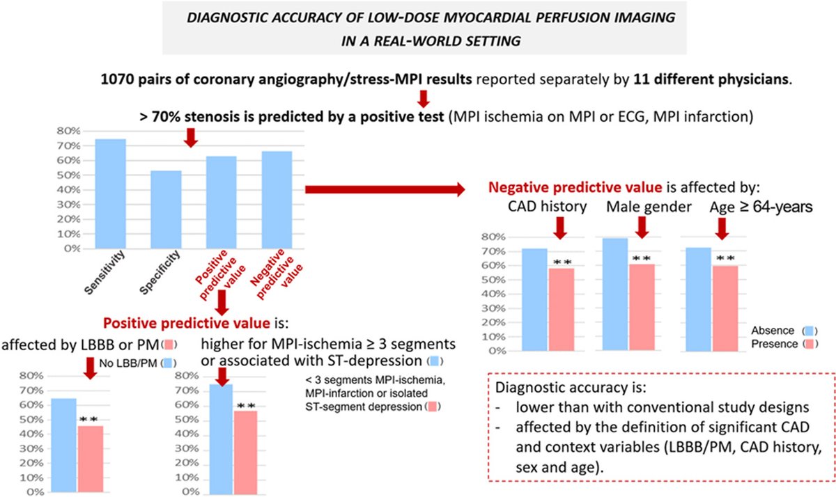 Journal of Nuclear Cardiology (@jncjournal) on Twitter photo In a real-world setting, MPI's diagnostic accuracy is affected by context variables such as LBBB/PM, CAD history, sex, age. Better consideration of these interacting factors could improve patient monitoring. <a href="/nancyclotep/">Nancyclotep</a> #cvnuc
Read now👉bit.ly/3DU5Srz In a real-world setting, MPI's diagnostic accuracy is affected by context variables such as LBBB/PM, CAD history, sex, age. Better consideration of these interacting factors could improve patient monitoring. <a href="/nancyclotep/">Nancyclotep</a> #cvnuc
Read now👉bit.ly/3DU5Srz