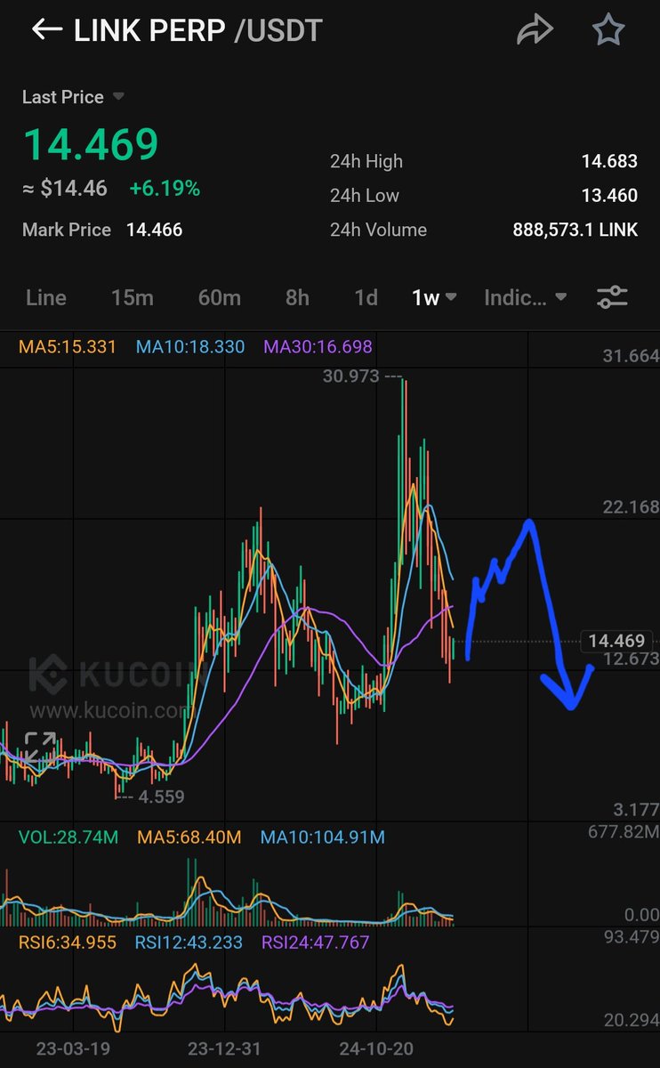 Longing the bounce on shitcoins for the next few weeks before new lows q2

"aLt SeAsoN is HeRe" 🤪

$eth