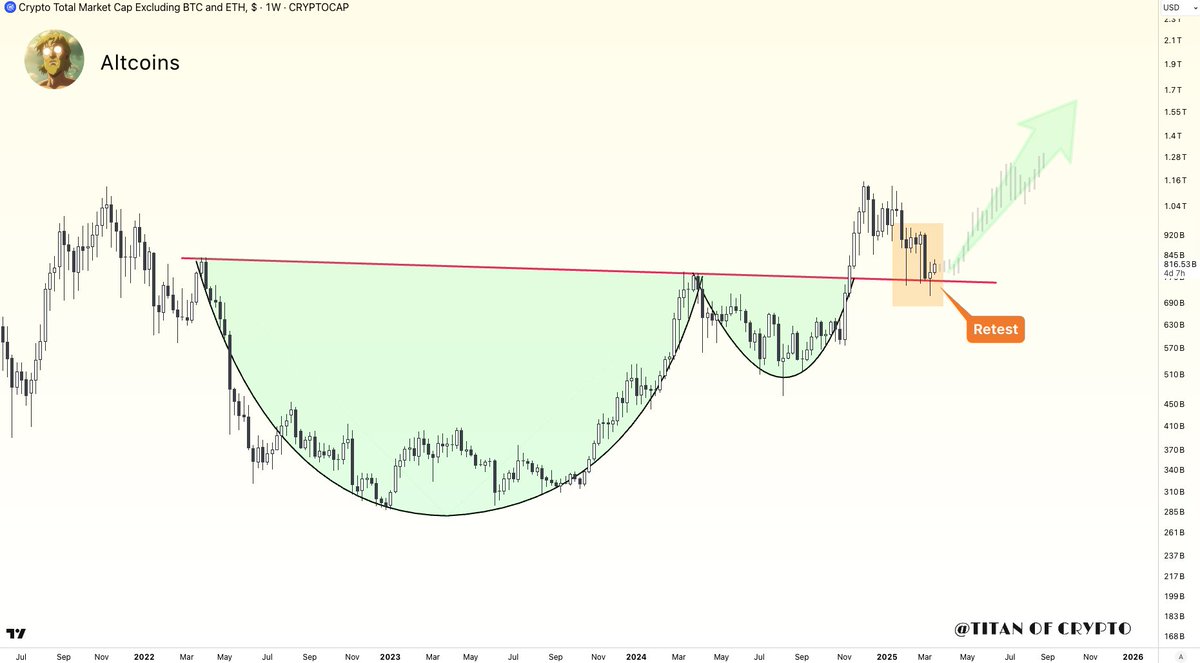 Altcoins Cup & Handle 📈 The Crypto Total Market Cap (excluding #BTC &  #ETH) has perfectly retested the neckline of the Cup & Handle pattern.