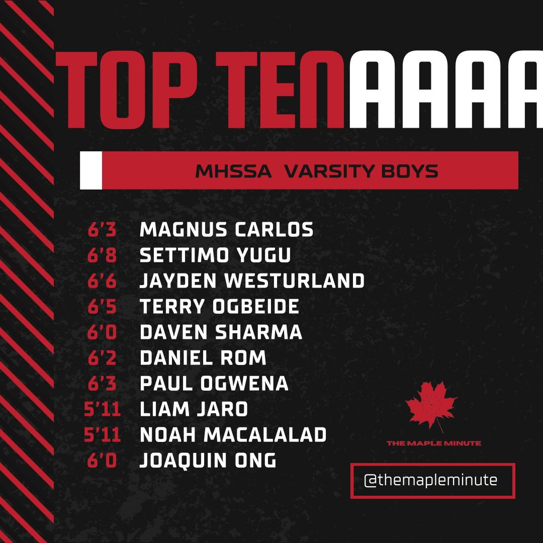 With the MHSAA AAAA Varsity boys basketball Final Four happening Thursday night, I thought it was appropriate to drop my top ten players + honourable mentions for the 2024-2025 season!

Check it out here! 👇🏻

themapleminute.com/post/2024-2025…