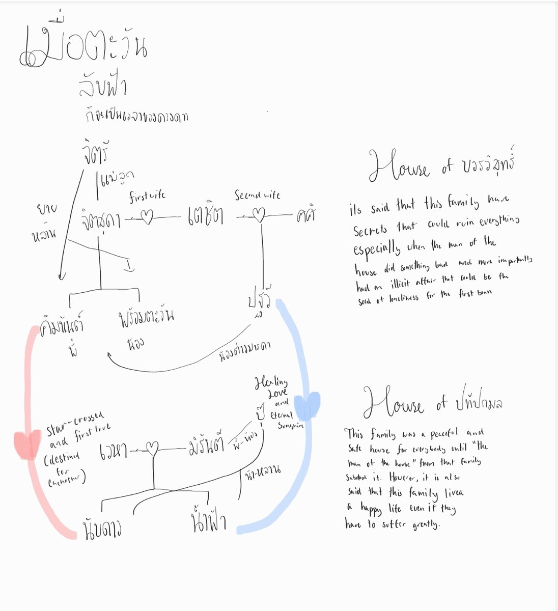 ANathalang's tweet photo. update on the family tree สําหรับละคร #เมื่อตะวันลับฟ้าก็จะเป็นเวลาของดวงดาว ค่าาาา enjoyyyyy https://t.co/0FvfCP17SV