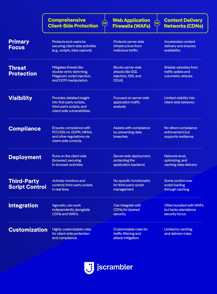 Jscrambler's tweet image. 👉Compare the strength and reliability of Client-Side Protection versus methods like Web Application Firewalls (WAFs) and Content Delivery Networks (CDNs).
Want to see Jscrambler's solutions in action? Request a demo at jscrambler.com/request-demo💡
#WAF #CDN #ClientSideProtection