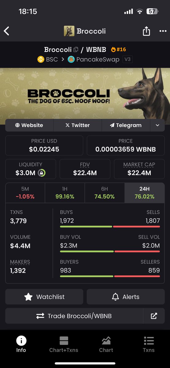 Derek_Eco_Mind's tweet photo. 🚨 HUGE NEWS! 🚨

F3B is officially in Binance’s “Vote to List” competition! 🥦🔥

This is our moment. @FirstBroccoli is the ONLY real $Broccoli, the first, the strongest, the most community-driven.

🔹 First Broccoli ever created ✅
🔹 Listed as /broccoli on all major trackers (CMC, CG, Binance, Coinbase, etc.) ✅
🔹 Ledger integration ✅
🔹 $700K LP boost from BNB Chain ✅
🔹 GlueNet (Trump-backed) for fiat purchases ✅
🔹 Recognized by Grok, X’s AI, as the best Broccoli ✅
🔹 Only Broccoli with an original logo (Belgian Malinois, CZ’s dog breed) ✅
🔹 714 recycled an old logo from Brownie & even uses the wrong dog breed (German Shepherd) ❌

📢 F3B is the ONLY Broccoli with both the ticker AND the name “Broccoli” in Binance’s Vote-to-List. Meanwhile, 714 only has the ticker, but its actual name is “CZ’S DOG.” 

Now it’s time to unite ALL Broccoli holders. 
F2B, 080, 714, together, we are unstoppable. 🚀

Join F3B & let’s make history! 🥦💚

🔁 Like, RT & SPREAD THE WORD!

#F3B #Binance #Broccoli