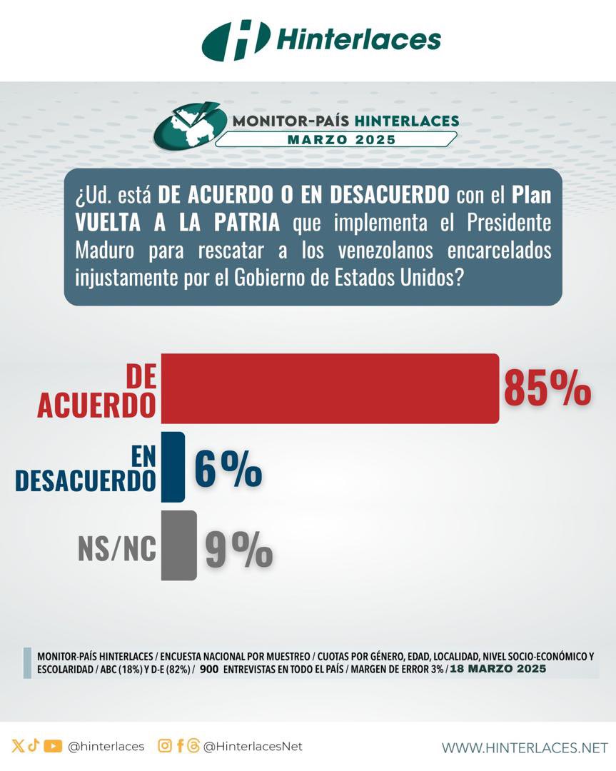 🇻🇪 VENEZUELA INDIGNADA CONTRA EL FASCISMO 

 📊 El más reciente estudio de #MonitorPaís Hinterlaces evalua la opinión de la población sobre medidas recientes del Gobierno de Estados Unidos y las respuestas del Estado venezolano.

📌84% de los encuestados considera que la medida
