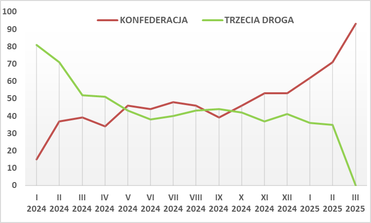 MarcinPalade's tweet photo. Prognozowana liczba mandatów (na podstawie średniej sondażowej) od stycznia 2024 do połowy marca 2025. https://t.co/tSLNfcUpnD