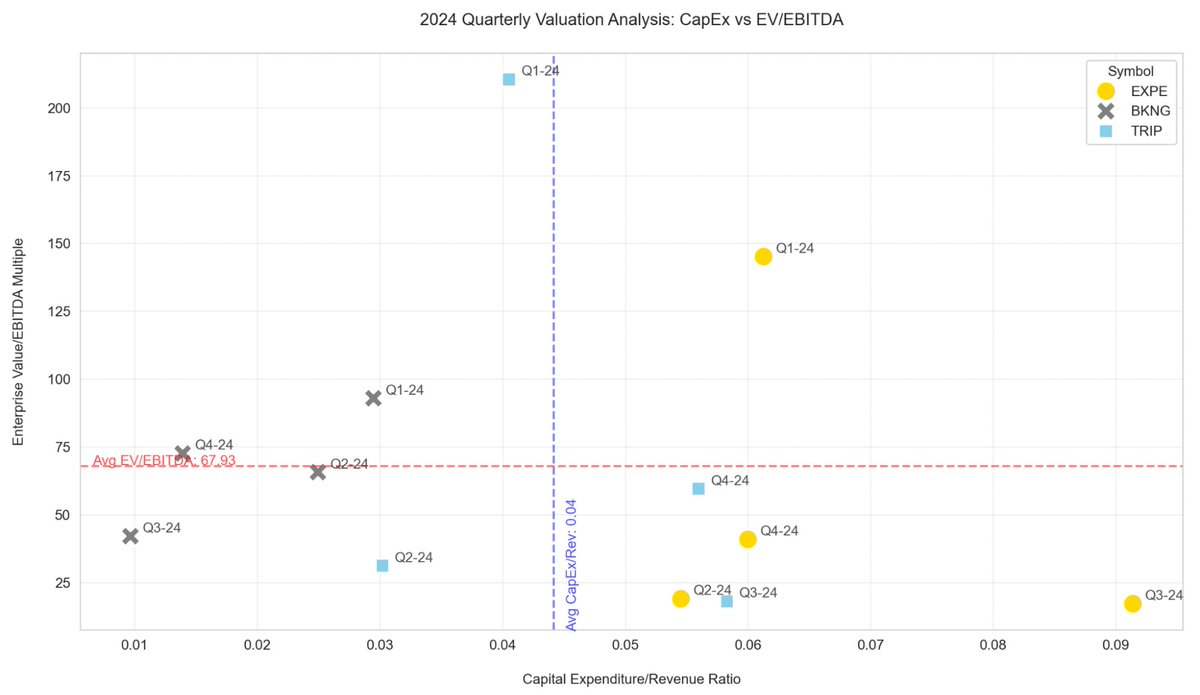 davidbrianburch's tweet photo. In online travel services, $EXPE is a category leader in AI per @swift_vc's AI Index. Although it competes with AI innovators and pioneers like $BKNG and $TRIP that also have gen-AI use cases, Expedia's sizable investments in AI and hiring of related technical roles stand out. https://t.co/pnPXJW5Ua0