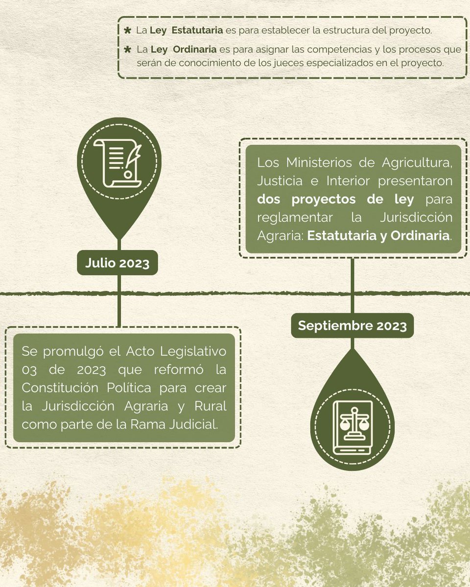 TierrasObserva's tweet photo. Han sido 3 años de avances en el proceso de creación y reglamentación de la Jurisdiccion Agraria y Rura. La @CConstitucional, el  @SenadoGovCo y la @CamaraColombia tienen en sus manos la responsabilidad de revisar, discutir y aprobar las normas que habilitan su funcionamiento. https://t.co/E52j41spgS