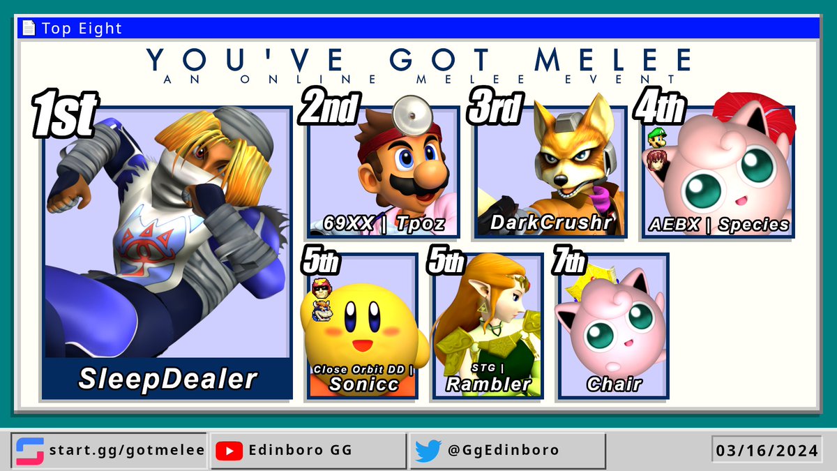 Results for You've Got Melee at You've Got Melee #34. 

🥇 SleepDealer
🥈 <a href="/Tp0z69/">Tpoz</a> 
🥉 DarkCrushr
4⃣ <a href="/Species_ssbm/">Species</a> 
5⃣ CODD | Sonicc &amp; STG | Rambler
7⃣ Chair