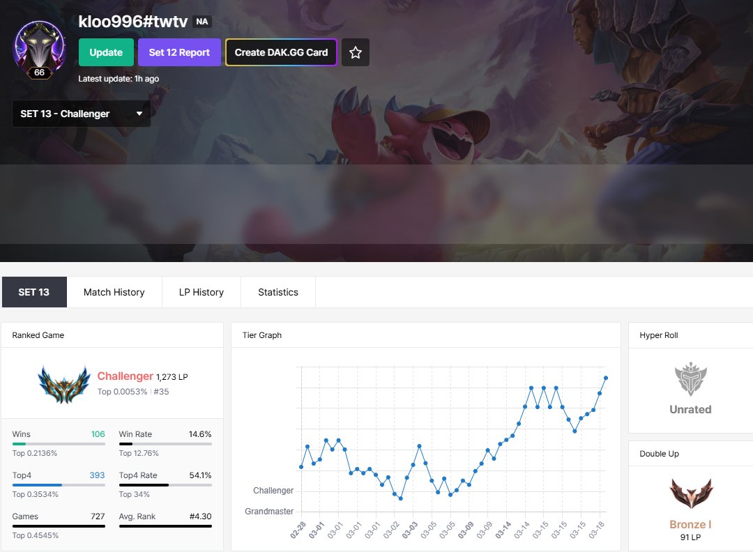 kloo996's tweet image. Final thoughts/opinions of set 13 from a random challenger player with 700+ games:

Just want to preface this by saying I'm going to be bitching a lot, but I had tons of fun this set.