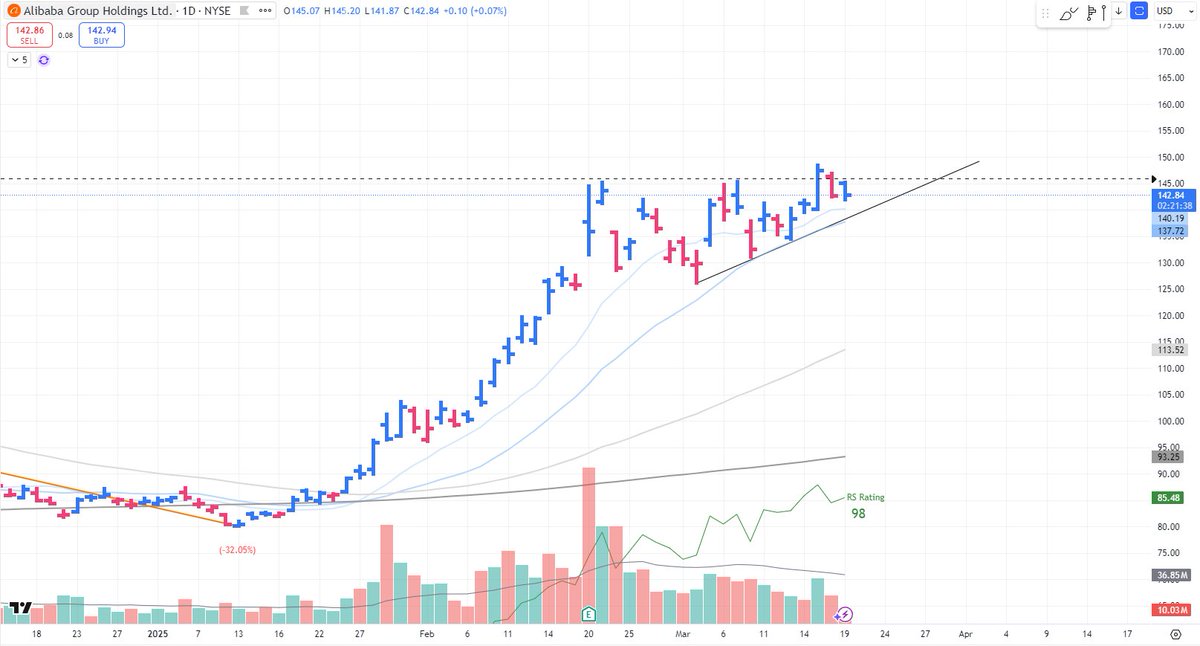 Starkes VCP pattern bei $BABA

Die Rücksetzer werden immer kleiner

Sehr schön zu sehen, dass bei starken Plus tagen dasyVolumen hoch ist, bei Rücksetzern das Volumen allerdings klein ist.