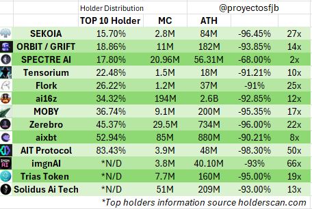 🚀 FLORK: Resilience, Solidity, and Recovery Potential 📊

In the crypto world, understanding data is key to making intelligent decisions. I’ve just conducted an analysis of the holder distribution and market evolution of some AI agents that I see as the main points of interest.