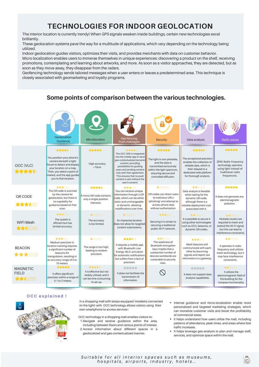 DID YOU KNOW //
Light communication can be used to provide a comprehensive solution for indoor positioning 
OCC (Optical Camera Communication) offers high accuracy, low power consumption, and ability to receive in mobile phones, today
Perfect for retail, exhibition venues #OCC