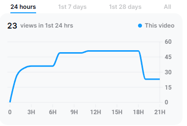 InuchiThePuppi's tweet photo. Hey @TeamYouTube, what’s going on?

My video’s views keep dropping—first from 51 to 23 in it's first 24 hours, now down to 17. Why are views disappearing? What’s even the point of posting if this keeps happening? 😤
 
🔗LINK 🔗https://t.co/fhk65ta5YV https://t.co/a0FJlHz8za