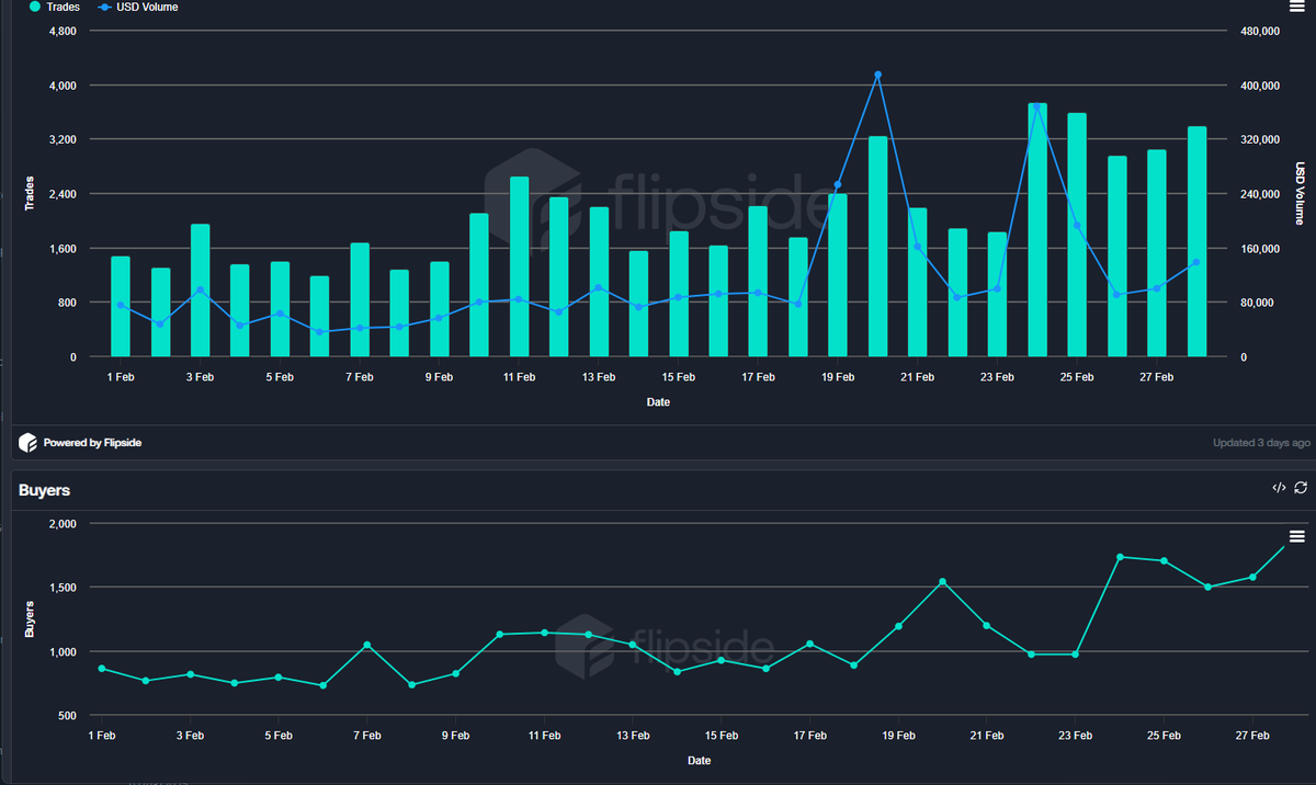 In February, <a href="/Ronin_Network/">Ronin</a> hosted NFT Trading Contest Season 1, which had a positive impact on Ronin Market!

Ronin Market in February:
• Volume: $3.2M
• Traders: 59.8K
• Buyers: 12.2K

Growth in February:
• Volume +83.35% ($75,890 to $139,189)
• Traders +129.48% (1,482 to
