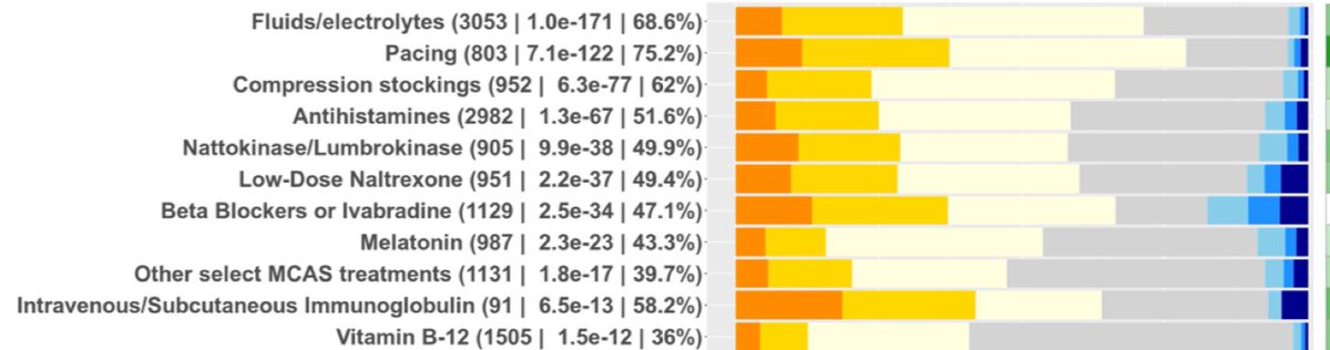 amyboylanwrites's tweet photo. The only thing I haven’t tried from @organichemusic’s 2024 paper is #SCIG/IVIG. My doc is keen on #Hizentra but the prior bloods alone are $000’s. I note some small gains on X, some bad stuff and lots of no change. Please: who did well in this paper and did it last? #LongCovid https://t.co/2dAsfF1ej1