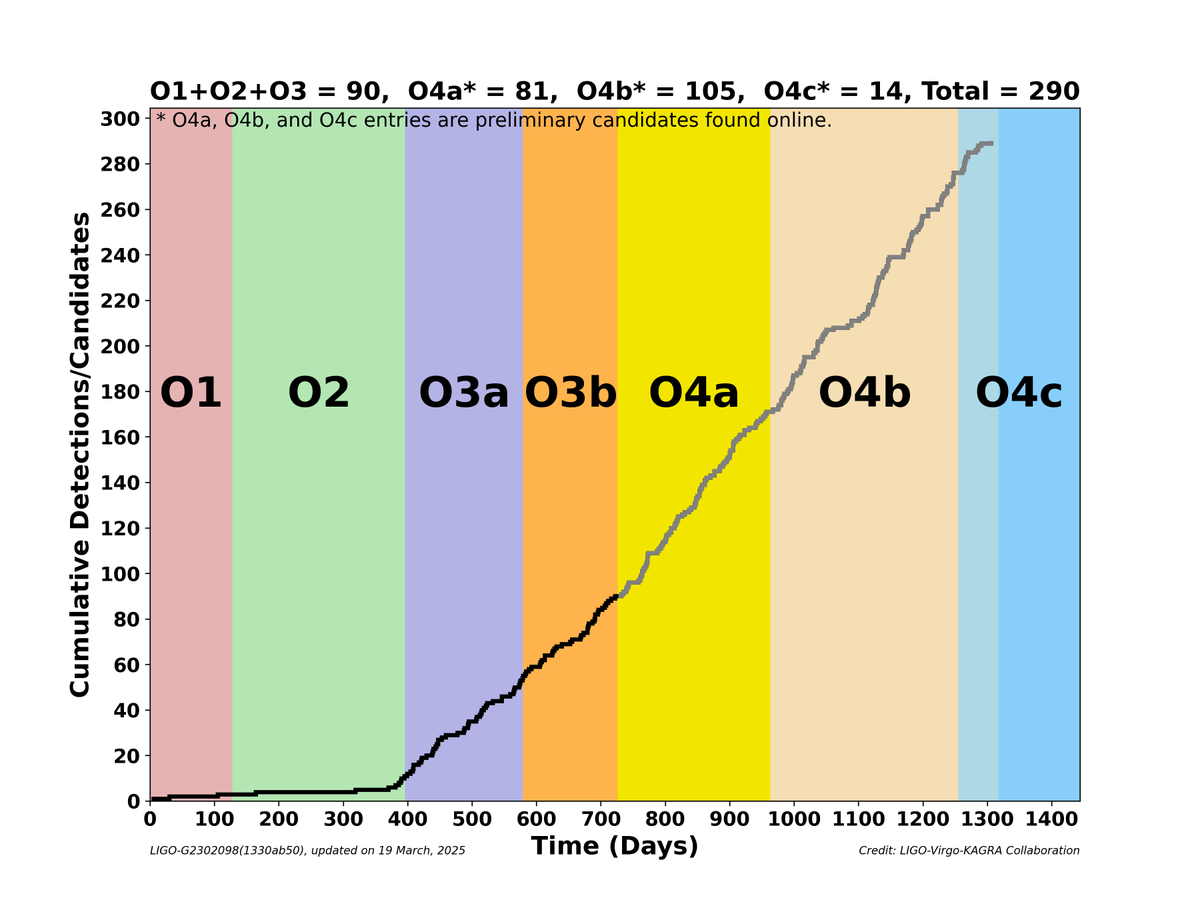 Cumulative number of detections. For O1, O2 and O3, we have published 90 probable candidates. During O4, we have so far shared 200 significant candidates