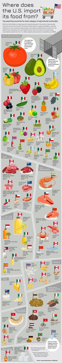 Where most US food is imported from