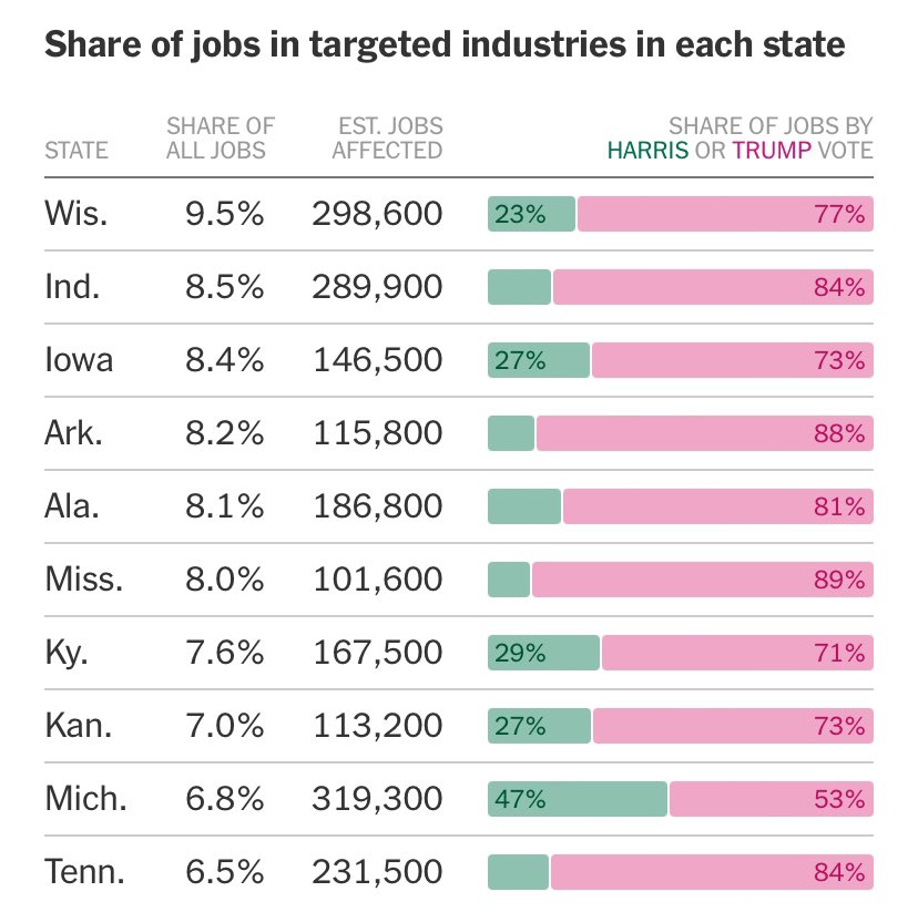 Indiana stands to be the second-most impacted state by Trump’s tariff taxes. Almost 10% of all jobs in the state are in industries targeted by the tax increases.

That’s why Democrats are fighting these backward measures — to protect jobs and working families.