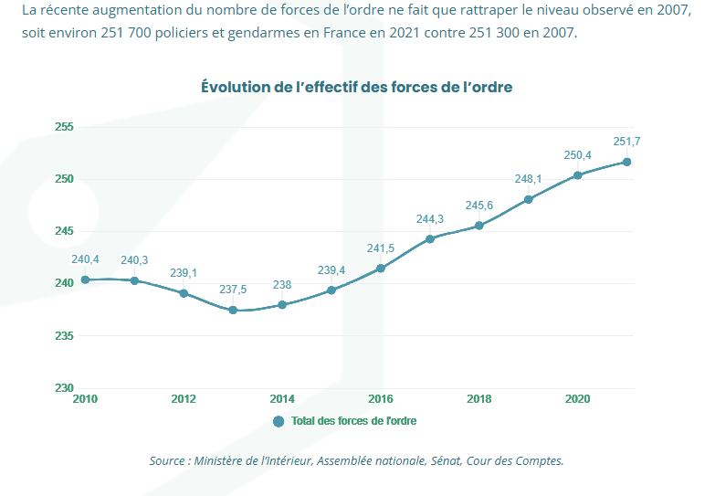 Pierre_B_y's tweet photo. BR : 30% des FDO le week-end sont mobilisées pour le foot.
Vrai ou faux ?
Il y a plus de 250.000 effectifs de forces de l'ordre en France.
Or, sur TOUTE LA SAISON, pas sur un seul week-end, 47.812 membres des forces de l'ordre ont été mobilisés. Si on divise ce chiffre pas 34 week-ends, cela fait 1.406 membres des forces de l'ordre par week-end.
Donc le 30% devient 0,5%.