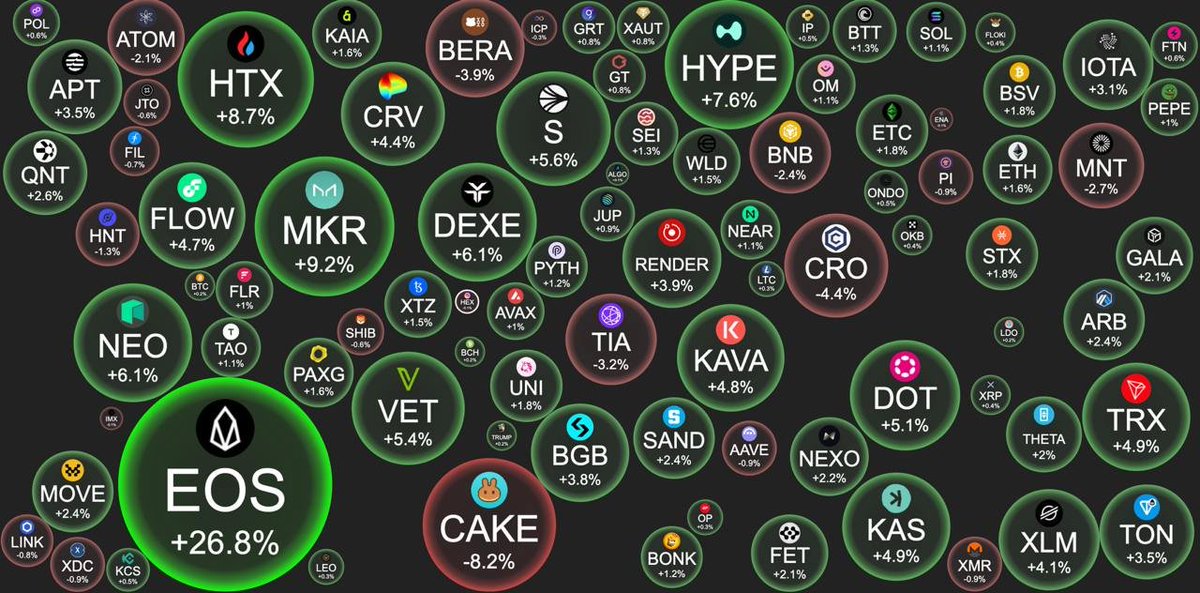 configgs's tweet photo. Good day!

Today the market is in plus, most alts are green. BTC is currently trading around $83,240. ETH around $1940.

⭕Fear/Greed Index: 32 - fear https://t.co/pzc3BnO8V4