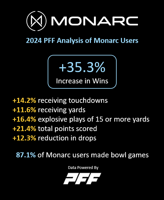 FootballScoop's tweet photo. Our friends @MonarcSport are now working with 11 of 12 2024 CFP Teams & roughly half of all Power 4 Programs. 

The data on the impacts of the Seeker robotic quarterback system across college football is hard to ignore. 

Check out the full study and learn more at https://t.co/Koi5A0bgkS #spon