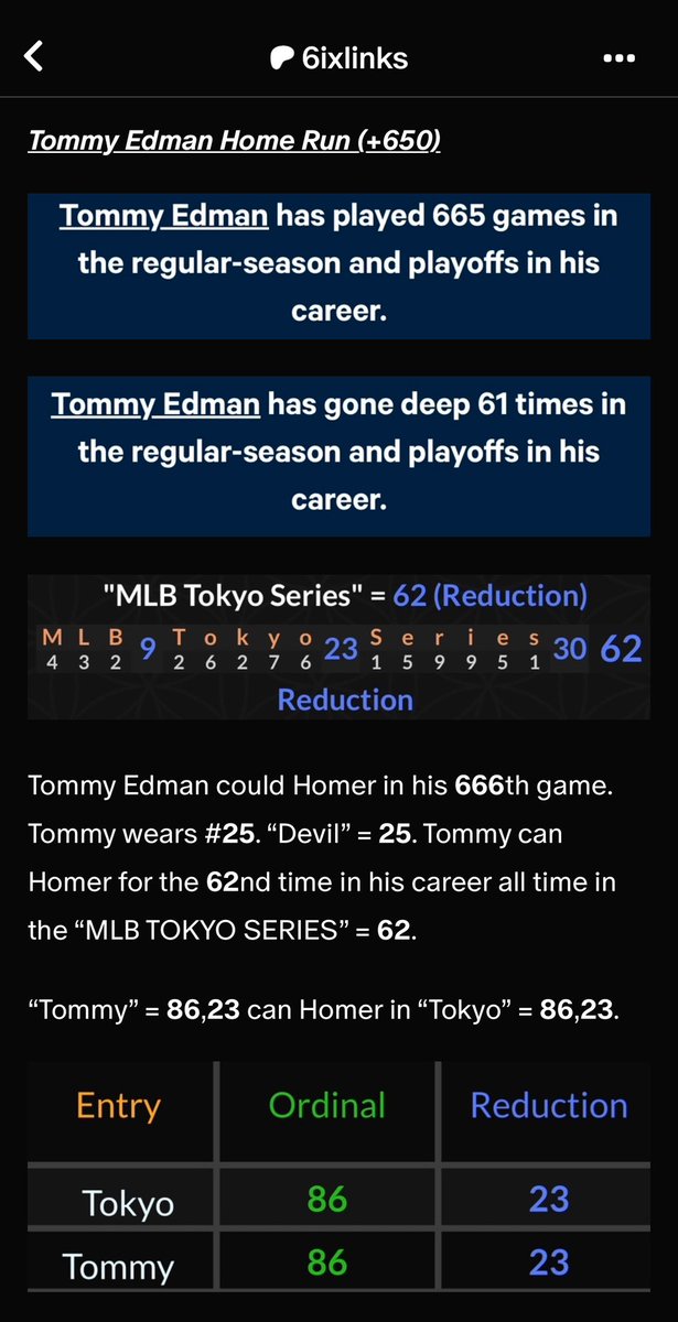 6ixlinks's tweet photo. Tommy Edman Homers in his 666th career game played! 🔥 #MLB #TokyoSeries https://t.co/qcKblCFV49