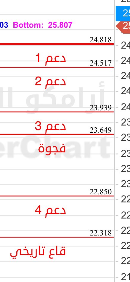 zkas1971's tweet photo. 2222 أرامكو السعودية 
اولا كل عام وانتم بخير وتقبل الله اعمالكم الصالحات .اقول وبالله التوفيق كما توقعت نزول قوي جداً كسر غالبية الدعوم الان ننتظر ونرى مايحدث له عند الدعوم المتبقيه والفجوة الاخيرة عند 23.65 ممكن يزورها 🤷‍♂️ ممنوع الدخول الان بكميات فوق 10٪ 
والله تعالى اعلى واعلم https://t.co/OXUhILcREc