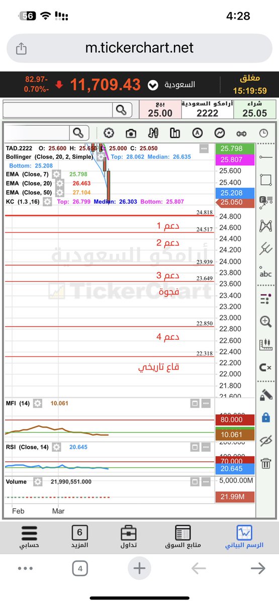 zkas1971's tweet photo. 2222 أرامكو السعودية 
اولا كل عام وانتم بخير وتقبل الله اعمالكم الصالحات .اقول وبالله التوفيق كما توقعت نزول قوي جداً كسر غالبية الدعوم الان ننتظر ونرى مايحدث له عند الدعوم المتبقيه والفجوة الاخيرة عند 23.65 ممكن يزورها 🤷‍♂️ ممنوع الدخول الان بكميات فوق 10٪ 
والله تعالى اعلى واعلم https://t.co/OXUhILcREc