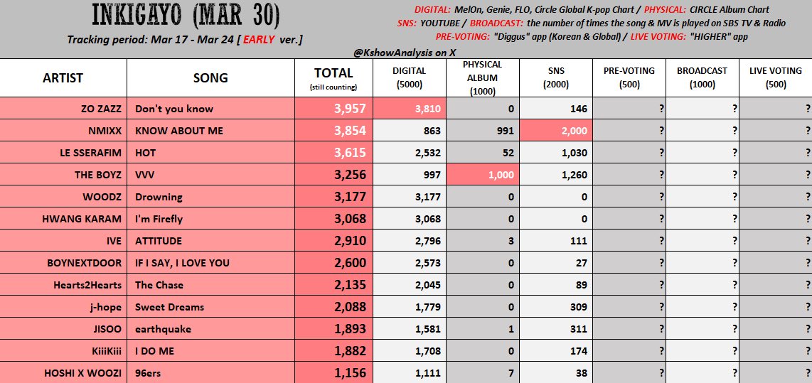 Deobi’s!!! 📢 we have a high chance on winning at these music shows next week! So please let’s do our absolute best in streaming the MV on YouTube, streaming on Spotify, Apple-Music , iTunes and Korean streaming platforms as much as possible!! We must also win every pre-vote!!