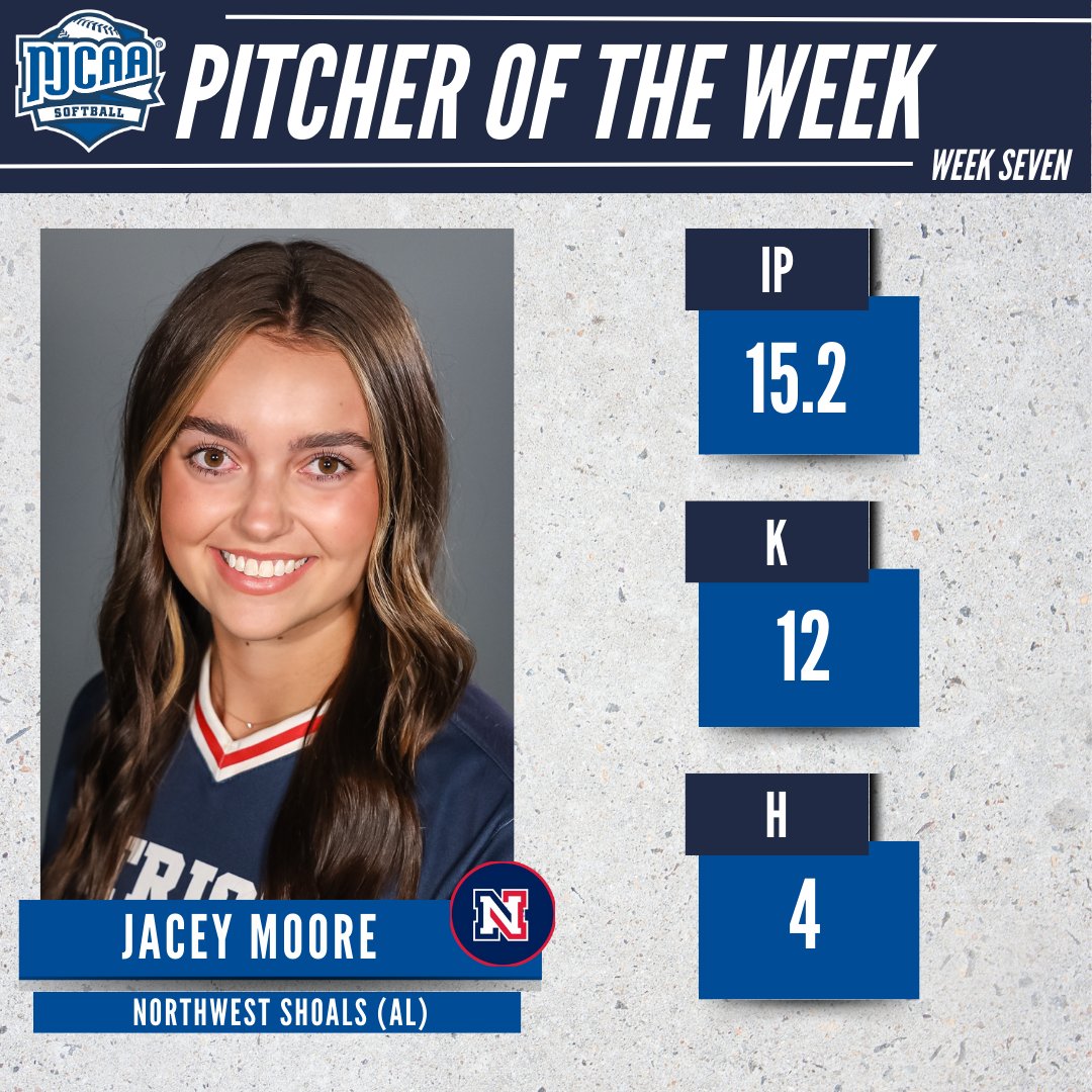NJCAA Softball (@njcaasoftball) on Twitter photo 🔥 Dominating the circle
Jacey Moore of <a href="/NWSCC_SB/">Northwest Shoals Softball</a> is the #NJCAASoftball DI Pitcher of the Week.
Moore struck out 12 over 15.2 innings and led Northwest Shoals to a win over a ranked Chattanooga State.
#NJCAAPOTW 🔥 Dominating the circle
Jacey Moore of <a href="/NWSCC_SB/">Northwest Shoals Softball</a> is the #NJCAASoftball DI Pitcher of the Week.
Moore struck out 12 over 15.2 innings and led Northwest Shoals to a win over a ranked Chattanooga State.
#NJCAAPOTW