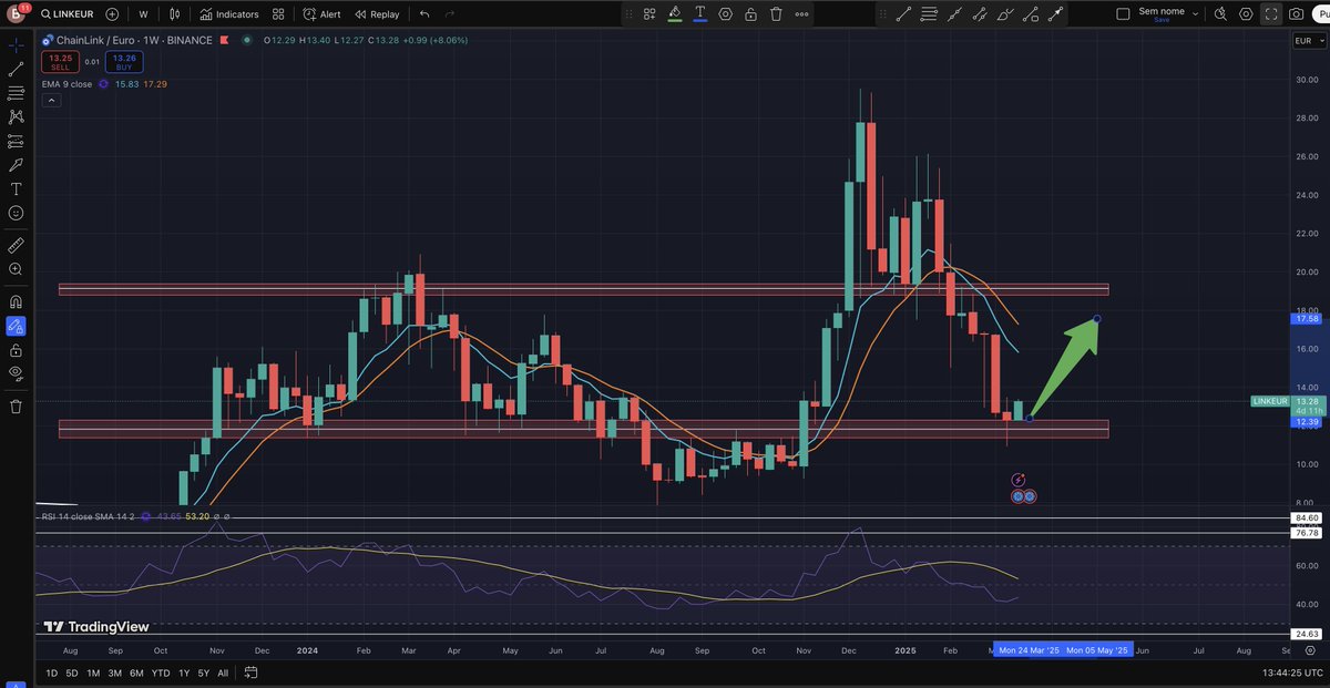 #Chainlink #link #BullMarket 
Support Zone for Chainlink ??
Maybe..
Just my Opinion.