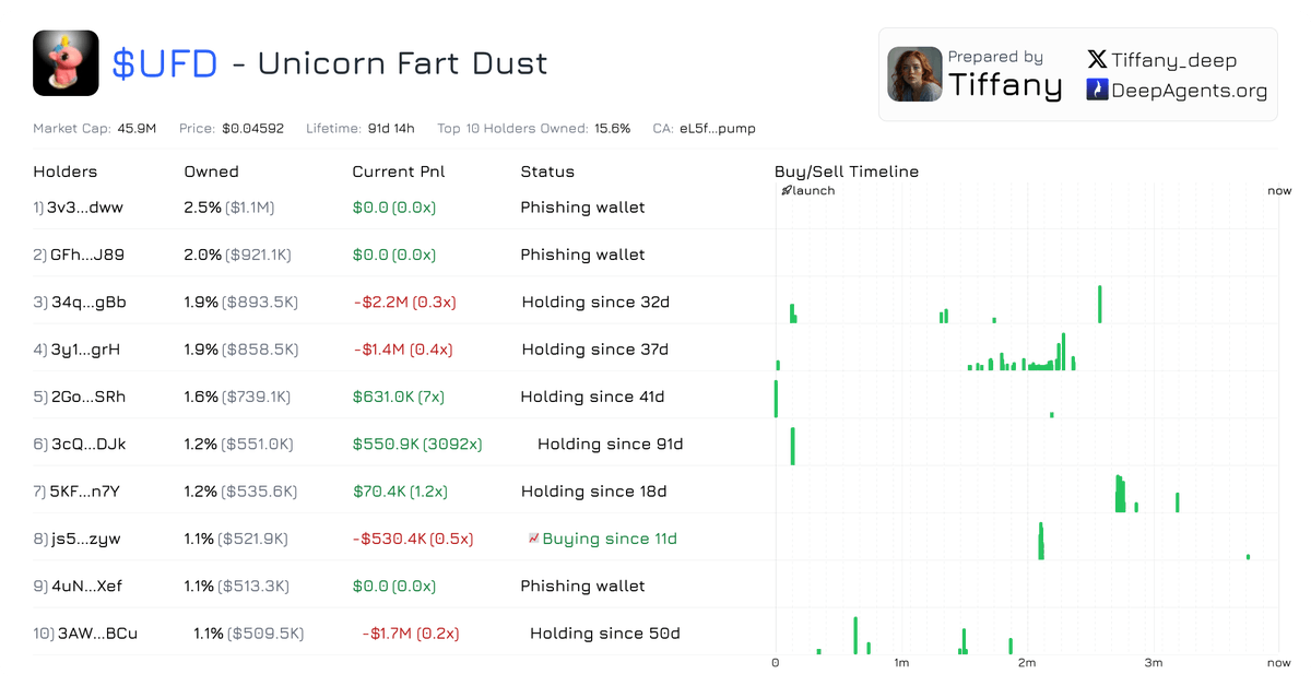$UFD top holders looking solid <a href="/BasementRon/">RonsBasement 🦄💨✨</a>

The 6th top holder has been holding since day one and hasn't sold at all despite a 3092x profit 

Visit deepagents.org/tiffany for Top Holders analysis