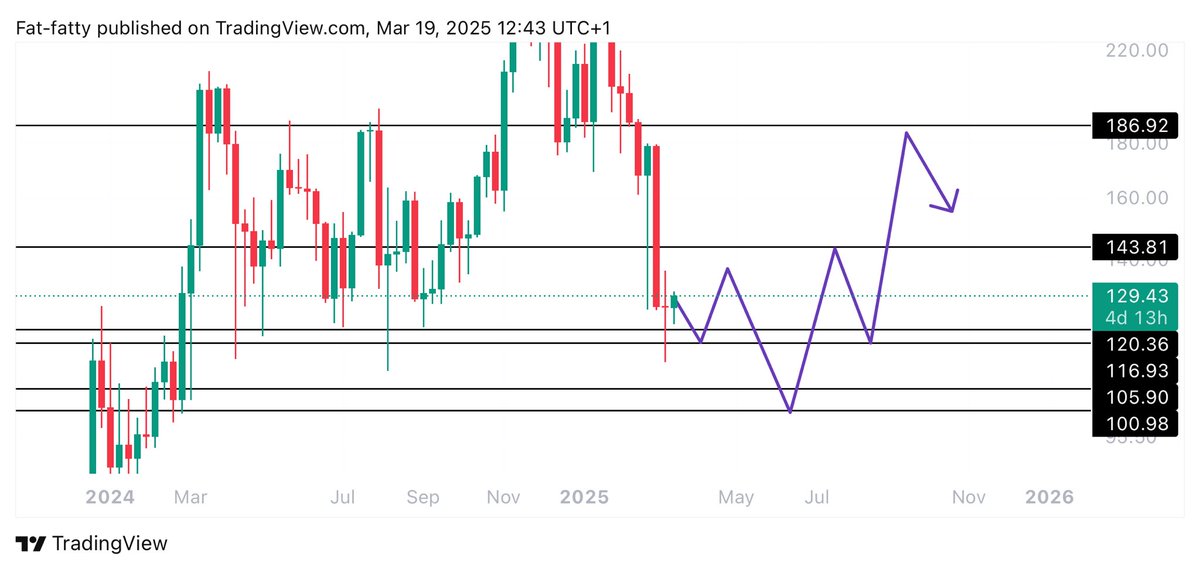 Learnernoearner's tweet photo. $SOL HTF

Currently we closed bullish above the range low ”116” on weekly, our mid range resistance at 143.8 and range top at 186.9.

Expecting it to push a little bit higher to mid range in the coming days then later back down to retest the range low.

2 scenarios i will looking to trade in the coming weeks:

First setup would be long when we get weekly close above the midrange at around 144 with target at the range high as i marked in the chart

Second possible scenario we might see in the coming weeks would be look the sweep of the range low between 105 - 100 with first target at 143 and second at 186 

Note: this is HTF analysis so use either very low leverage or trade it in spot
