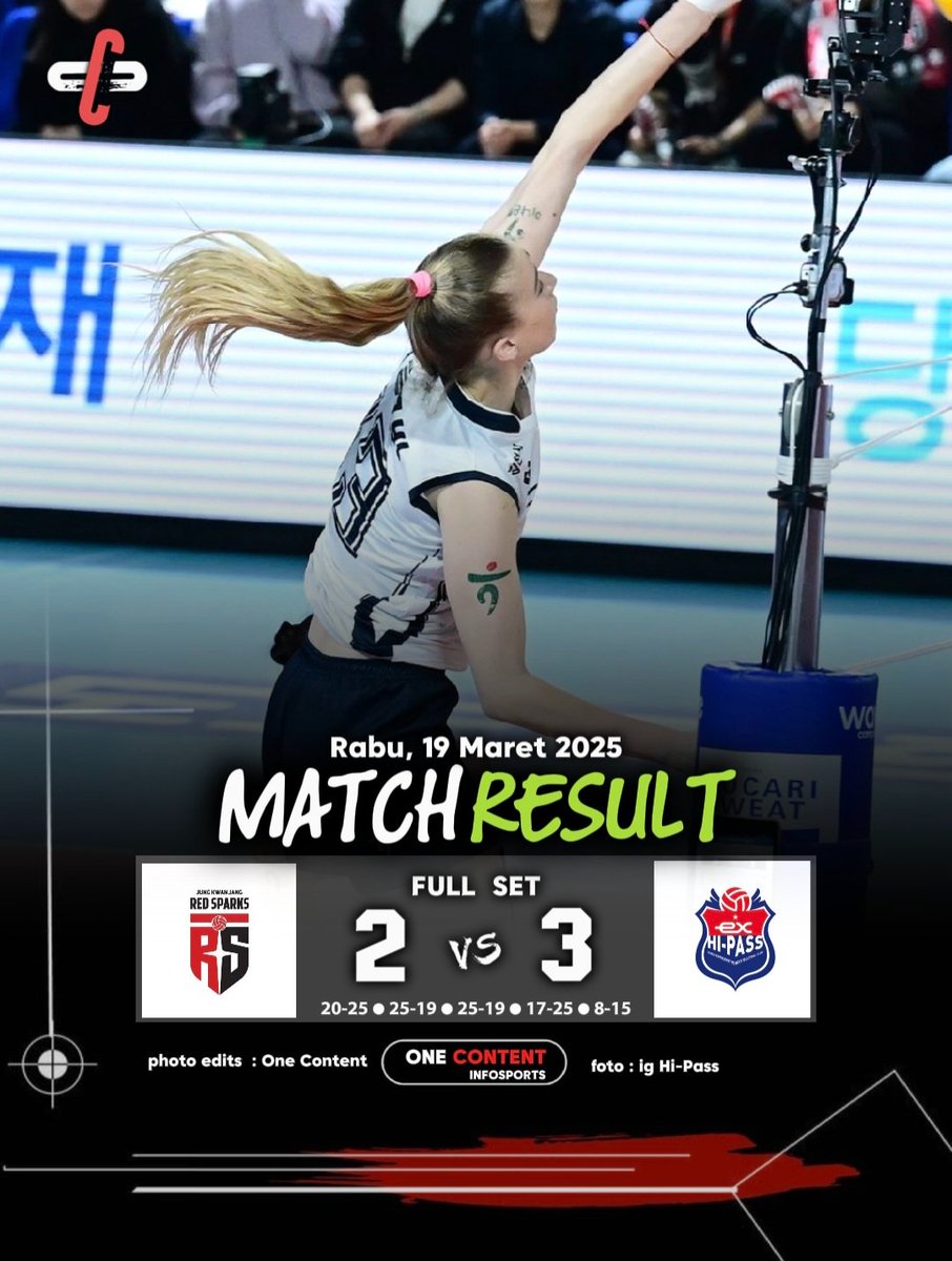 OcInfosports's tweet photo. Winner 🎉✨️
Hari ini, Hi-Pass tumbangkan Red Sparks di pertandingan full set. Skor Hi-Pass 3-2 Red Sparks.

#hipass #Redsparks #puasa #megawatihangestri #kovo #vleague #volleyball https://t.co/GwEime5xaW