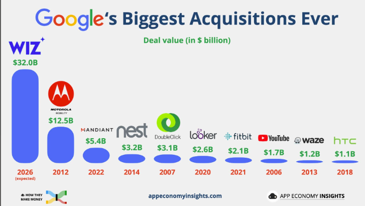 Google $GOOGL just dropped its biggest bag ever. A $32B move to dominate cloud security.

Nearly as much as its 10 largest deals—combined.

#google #stocks #investing #money #acquisition