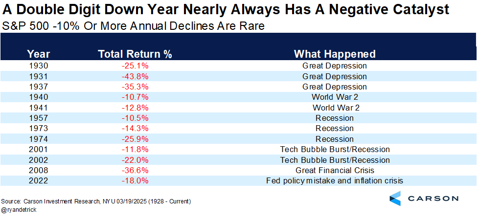 RyanDetrick's tweet photo. Can stocks fall 10% this year? Maybe, but history would say something bad needs to happen.
  
Only 12 out of the past 97 years did stocks lose 10% or more for the year (total return) and all had some major reasons for the trouble. https://t.co/YLwHUKzHPq