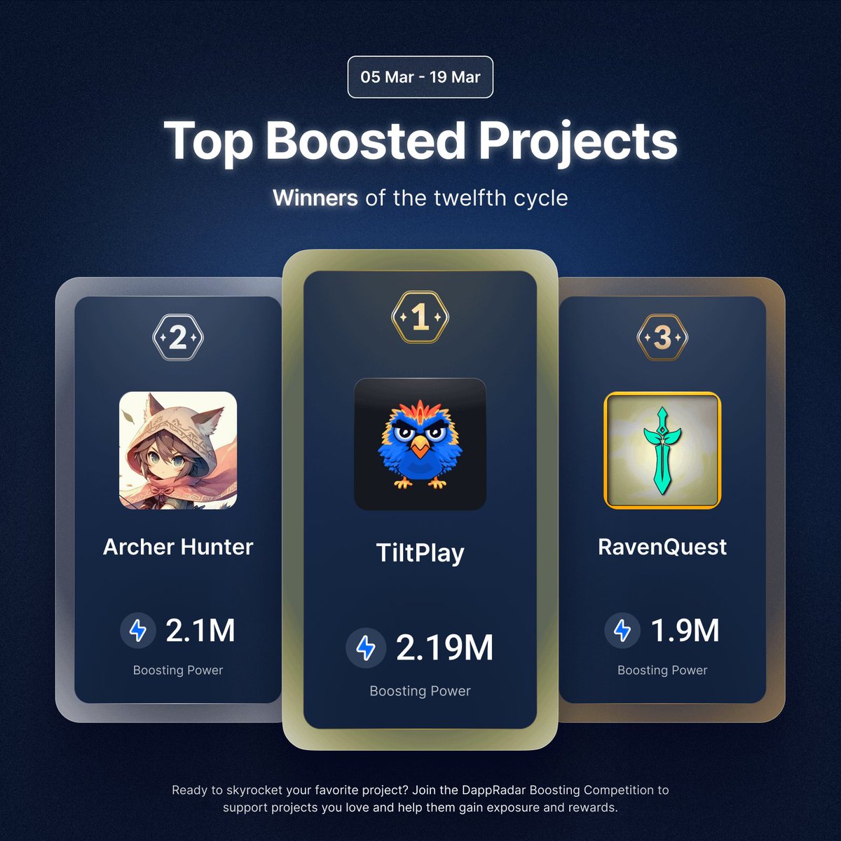 DappRadar (@dappradar) on Twitter photo 1/ Another Boosting cycle, another leaderboard! The 12th round is officially over, who came out on top? 🥁
⭐ <a href="/TiltPlayGG/">TiltPlay.gg</a>
🥈 <a href="/archerhunter_HQ/">Archer Hunter | Truly On-chain Game</a>
🥉 <a href="/RavenQuestGame/">RavenQuest</a>
Huge congrats! 🎉Check the thread for details on rewards and how to get involved in the next round. 👇 1/ Another Boosting cycle, another leaderboard! The 12th round is officially over, who came out on top? 🥁
⭐ <a href="/TiltPlayGG/">TiltPlay.gg</a>
🥈 <a href="/archerhunter_HQ/">Archer Hunter | Truly On-chain Game</a>
🥉 <a href="/RavenQuestGame/">RavenQuest</a>
Huge congrats! 🎉Check the thread for details on rewards and how to get involved in the next round. 👇