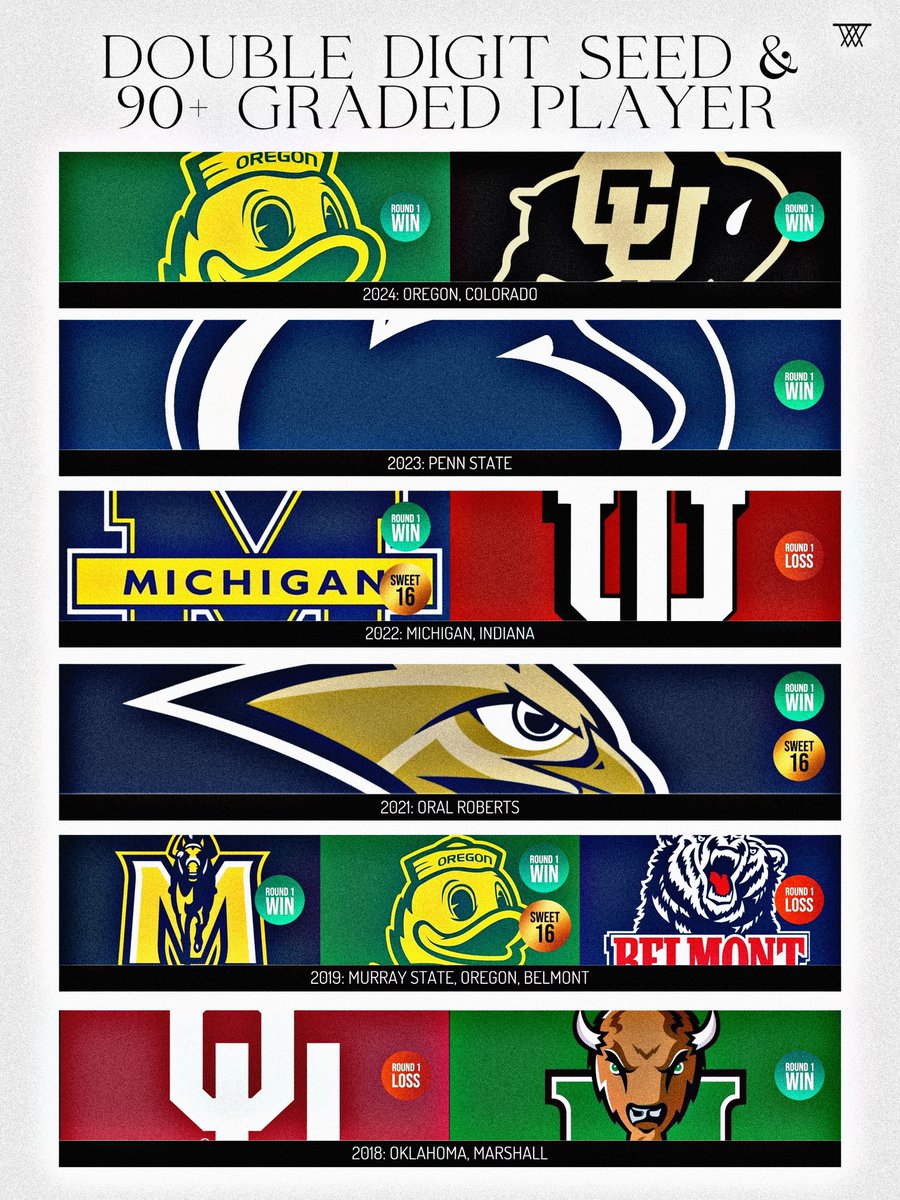 At least one time in each of the past 6 NCAA Tournaments, a team that met the following criteria advanced to the Round of 32:

• player with a 90+ season grade 
• double digit seed

The teams that fit that criteria this year:

▫️ 11 Drake 
▫️ 12 Colorado State
▫️ 12 UC San