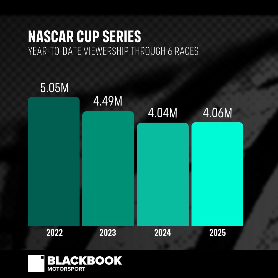 US MOTORSPORT VIEWERSHIP

📺 3.01m viewers at Las Vegas on FS1

Back-to-back viewership gains for <a href="/NASCAR/">NASCAR</a> on cable, but year-to-date audiences are only going in one direction with the sheer number of FS1 races this season

#SportsBiz #Nascar

blackbookmotorsport.com/news/nascar-la…