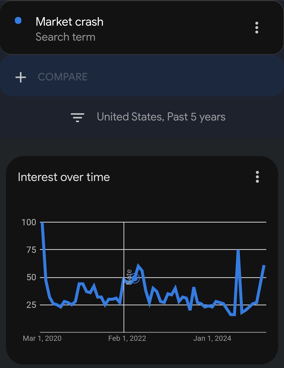 MatthewHyland_'s tweet photo. The last 3 times the term "market crash" spiked above 50 on Google trends was:

March 2020
June 2022
August 2024

All three times were major bottoms for Total 2 (#Alts excluding BTC)

It's currently spiking above 50: https://t.co/JlRN7j7DuA
