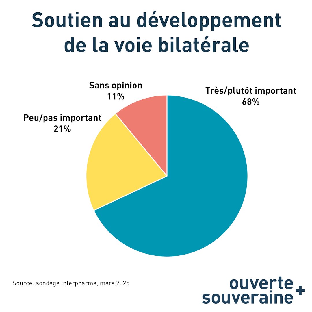 #Suisse-UE: nette majorité pour poursuivre la voie bilatérale. Les Suisses sont pragmatiques. Près de deux-tiers des personnes sondées, soutiennent le développement de nos relations avec l'#UE:  shorturl.at/IUL7Q