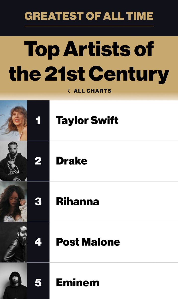 🚨| Billboard has officially named Taylor Swift the BIGGEST artist of the 21st century!
