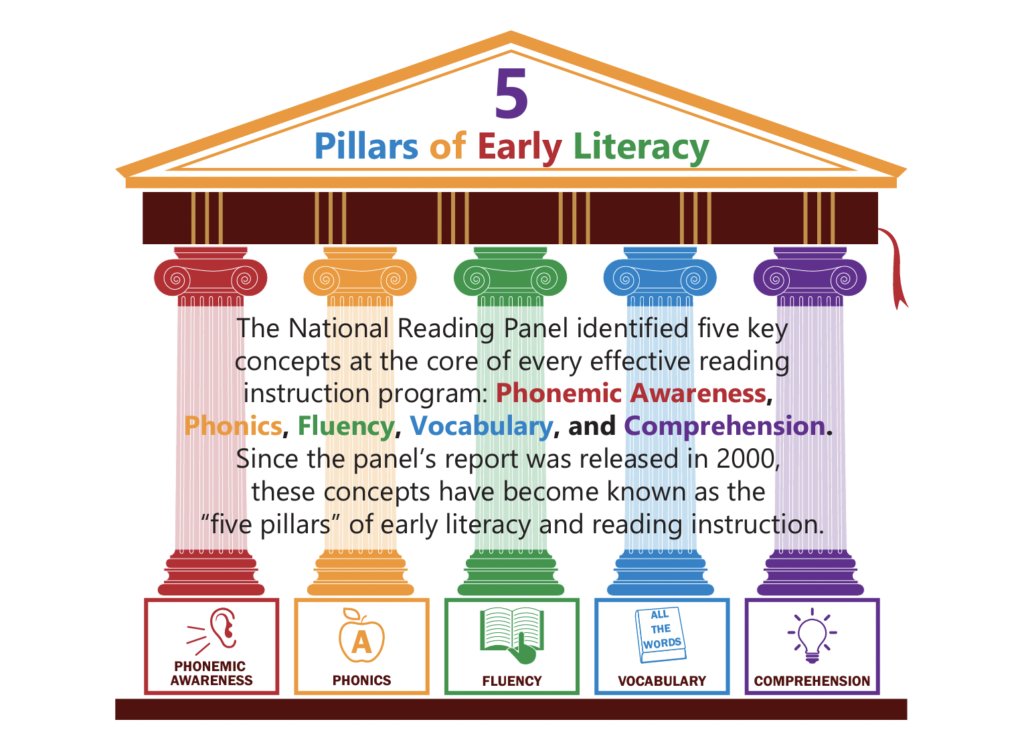 Let's Read 20 (@letsread20) on Twitter photo Early literacy is so much more than reading! It's about building the skills necessary to learn how to read. Spend 20 minutes daily with your child, engaging in literacy activities. Early literacy is so much more than reading! It's about building the skills necessary to learn how to read. Spend 20 minutes daily with your child, engaging in literacy activities.