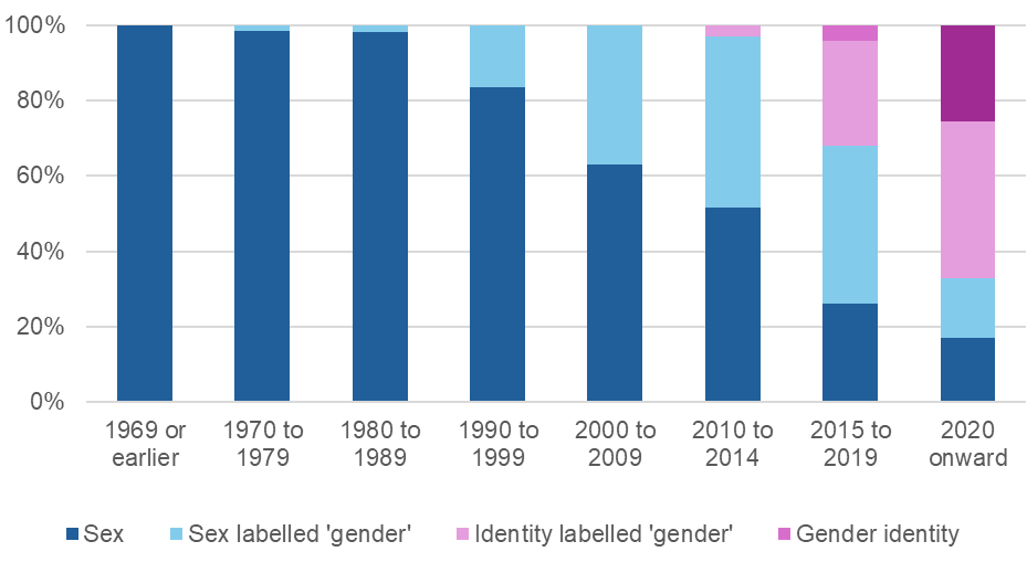 Sullivan_Review's tweet photo. Data on sex is vital across a range of domains, including health, criminal justice, education and employment. In recent years, confusion over the concepts of sex, gender and gender identity has led to a loss of robust data on sex https://t.co/TJtZGrTGxI