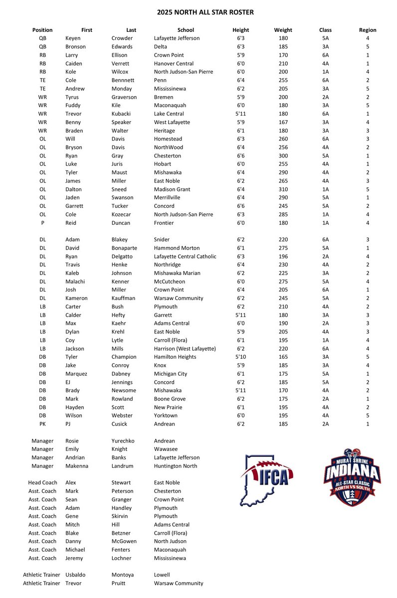Honored to be selected to play in the
59th Annual Murat Shrine North/South Football All Star Classic on July 11th! <a href="/INFBCoaches/">IFCA</a>